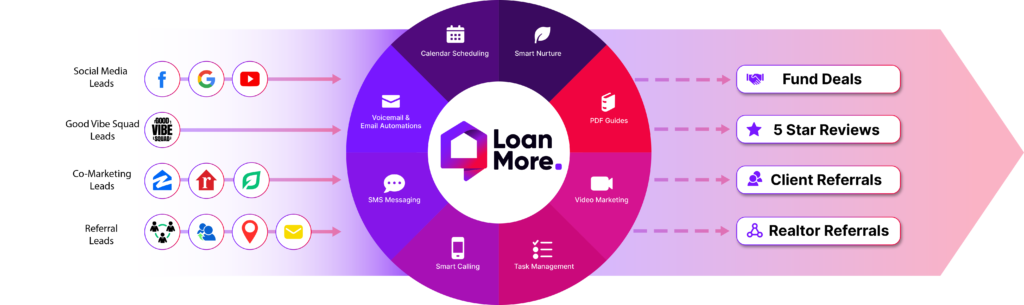 Features – LoanMore CRM